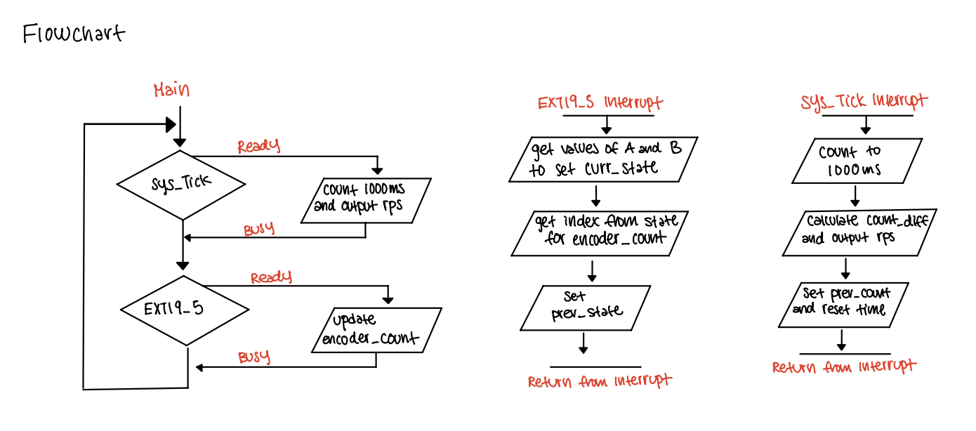 Figure 2: The image shows the flow chart for the interrupts.